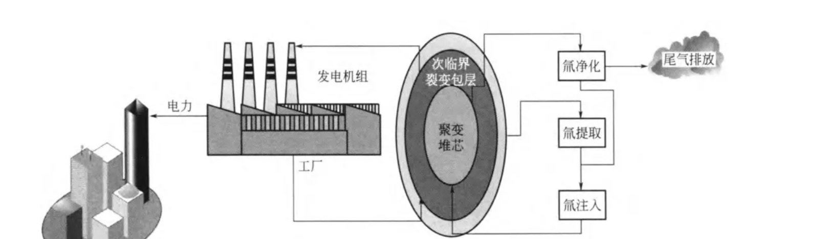 聚变-裂变混合堆有望实现1+1 > 2 的效果？